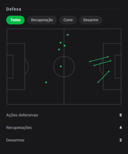 dashstatsbr's tweet photo. ⚽ Hygor decide para o Botafogo SP com o gol da vitória e nota 8️⃣.8️⃣! 🔥
⚽ CRB 0 x 1 Botafogo SP
Dashscore 8.8 🔥
⚽ 1 gol
👟 1 finalizações (1 no gol)
📈 0.72 xG + xA (0.55 xG / 0.17 xA)
#DashStats #Futebol https://t.co/64C21oTAe8