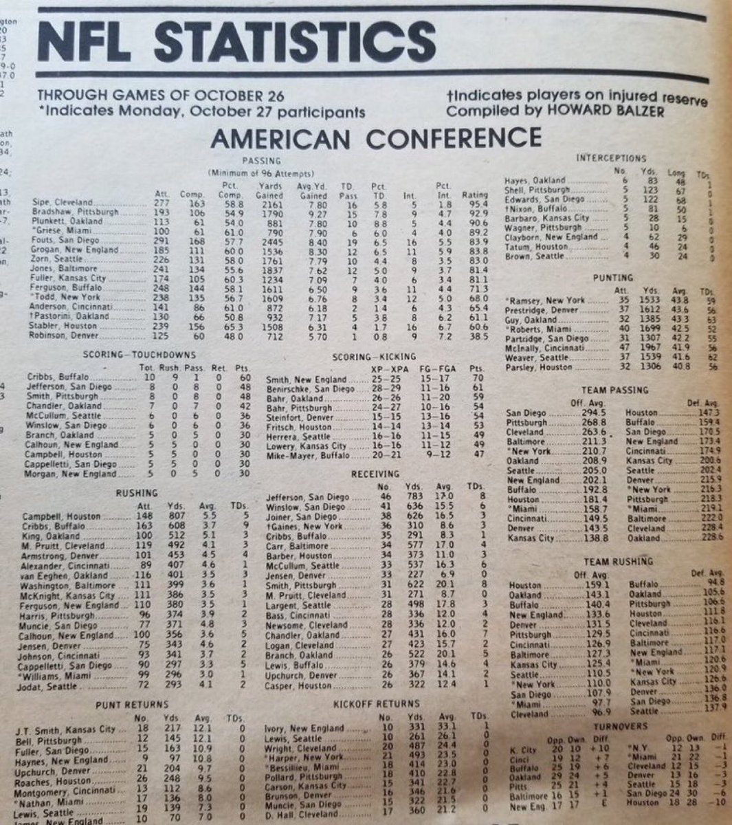 Super70sSports's tweet photo. If you don’t lose at least two minutes of your life right now taking a deep dive into these stats then I have to question your priorities. The Sporting News was the best. https://t.co/irONLzVB5z