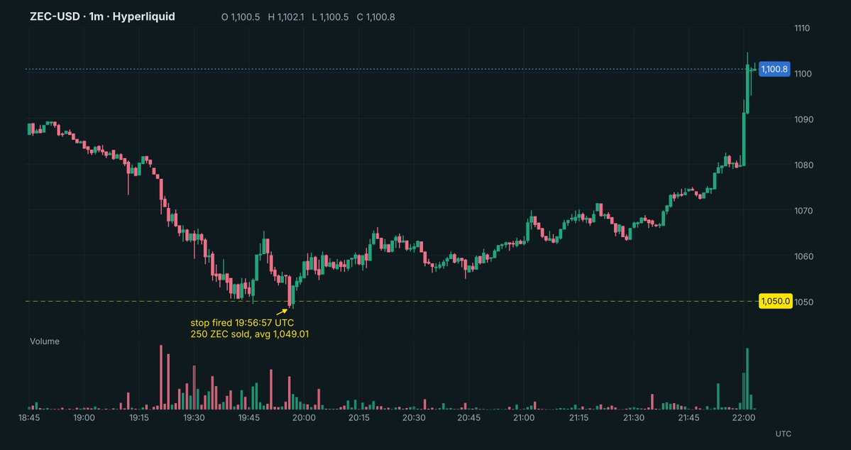 thatmarkmac's tweet photo. This is wild. It fired!

19:56 UTC, minutes after I posted. All 250 ZEC sold at $1,049, 53k loss locked in. ZEC printed $1,048.40 for one minute and two hours later it’s $1,100

Brutal. This guy did the responsible thing, set a stop to protect himself, and the venue put it on display for anyone to aim at. 53k gone, and ZEC ripped straight back up without those 250 coins

This needs fixing. With Covenants nobody knows where your line is