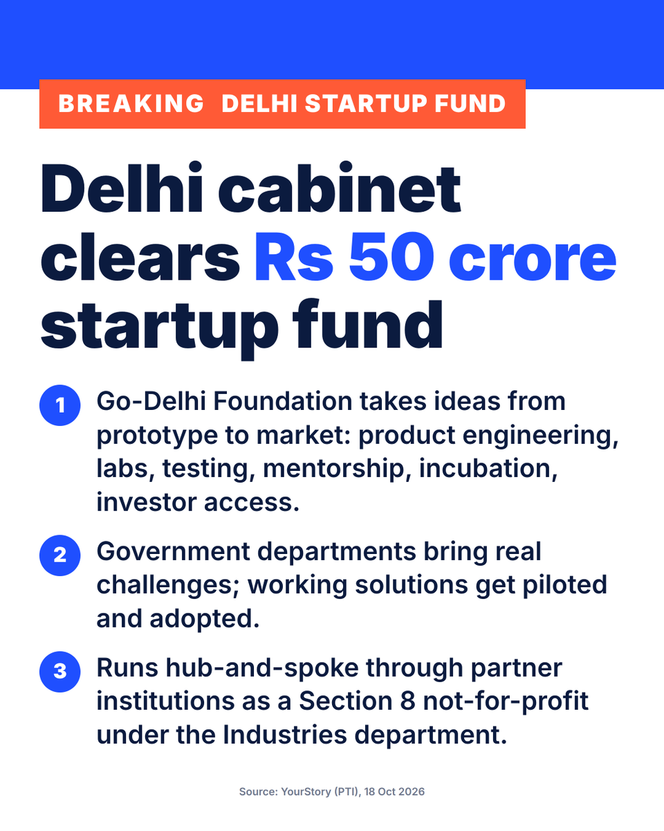Satyarth's tweet photo. Delhi cabinet clears Rs 50 crore startup fund

Go-Delhi Foundation takes ideas from prototype to market: labs, testing, mentorship, incubation, investor access.

Departments bring real challenges; working solutions get piloted and adopted.

#DelhiStartups #IndianStartups https://t.co/ZGhqfxCAj7