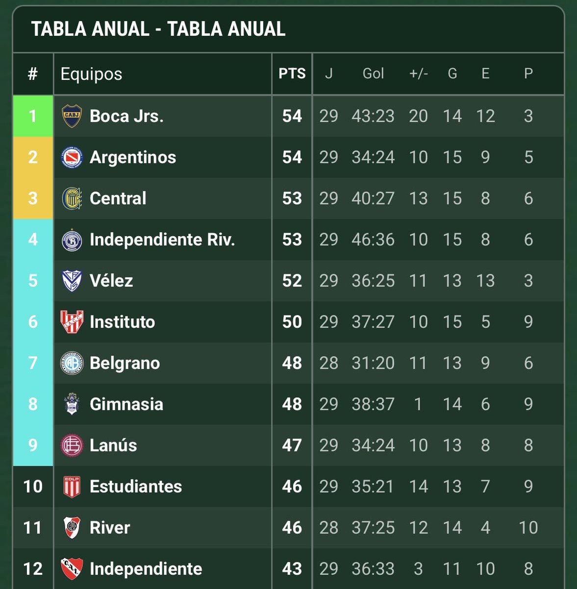 nturzi's tweet photo. Se acuerdan cuando sacaban cuentas para entrar a Libertadores… yo se lo que les digo cuando les digo. Todo es una mierda, no tiene que haber ni una pestaña del Grupo Champagne en las listas. https://t.co/7tDo5y1zuS