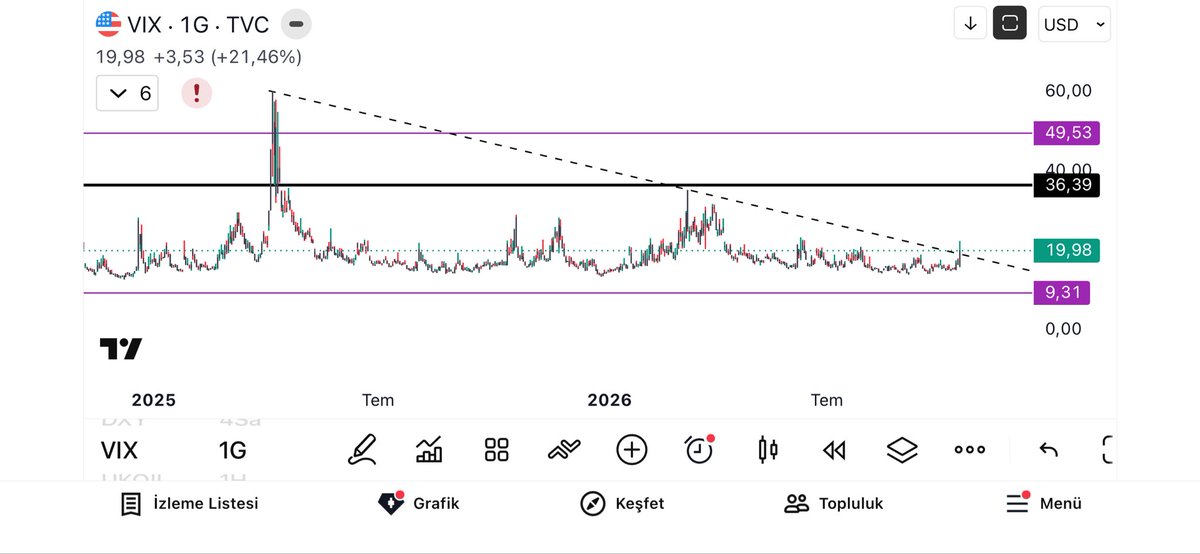 369tradingchart's tweet photo. #VIX oynaklık başlıyor diyor. Bakalım nerede sonlanacak bu işin sonu. https://t.co/xglaKkDDoL