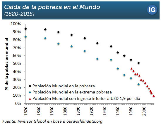 cc193929's tweet photo. En 1820, el 90% de la población vivía en la pobreza, de los cuales el 80% vivía en pobreza extrema. 200 años después, solo el 10% vive en pobreza extrema. Entonces, ¿por qué se consideraría malo al capitalismo como sistema económico? ¿Cómo puede siquiera compararse el socialismo? https://t.co/4KJIQVfsm2