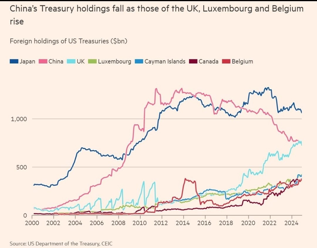 dhyey892's tweet photo. Is China secretly buying US Treasuries through third countries?

While China's direct Treasury holdings have declined, FT chart shows rising holdings in Luxembourg, the Cayman Islands and Canada.

Could some of China's exposure be hidden behind overseas custodians, or is this simply a shift in global capital flows?

The data raises an interesting question. 👀