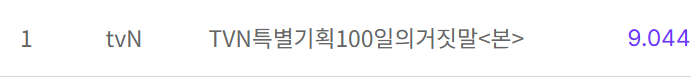 VietAnh82576's tweet photo. Rating 100 Days Of Deception (Nationwide &amp; Seoul)
Ep1: 5.3% &amp; 5.4%
Ep2: 7.6% &amp; 8.3%
Ep3: 7.0% &amp; 7.5%
Ep4: 9.0% (+2.0%) &amp; 9.8% (+2.3%)
#100DaysofDeception #100DaysofDeceptionEp4 #KimYooJung #ParkJinYoung https://t.co/7HyddFeJav