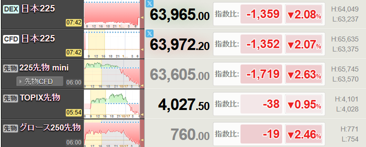 storms_104_'s tweet photo. どうしよう……お願い、やめてよ！

日経先物は下落を続けています3%超えの大幅下落…

ブラックマンデー再来なのでしょうか…😭 https://t.co/VFEU32KbZJ