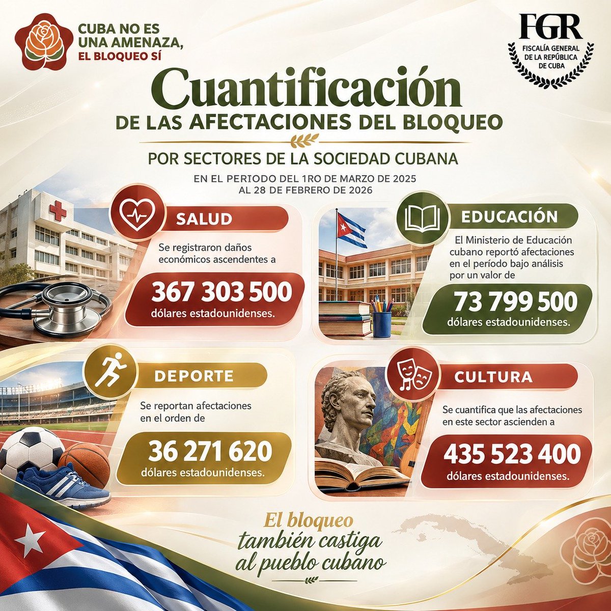 FGR_Cuba's tweet photo. El Bloqueo es un acto de castigo colectivo contra el pueblo, con afectaciones crecientes que abarcan la alimentación, la electricidad, el agua, la salud, la educación, el transporte y las condiciones de vida de las familias cubanas.

#CubaNoEsUnaAmenaza, el bloqueo sí https://t.co/bQ8WMnG4Od