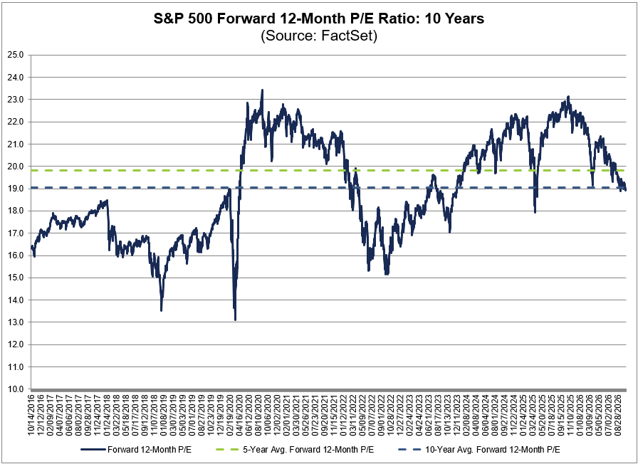 Finance_WithEdu's tweet photo. [1/2] 🟢 The S&amp;P 500 forward P/E is 19.0 (expected earnings over the next 12 months).

📊 Below both its 5-year average (19.8) and its 10-year average (19.1). https://t.co/y51EEBjpcY