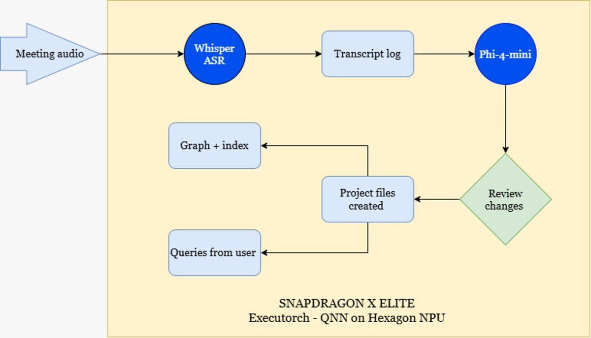 venkat_soorya's tweet photo. Built a private meeting memory that runs fully on the Snapdragon X Elite NPU with ExecuTorch.

 Whisper + Qwen3-1.7B on the Hexagon NPU: 0 ops on the CPU, notes 3–6× faster with hybrid prefill, Wi-Fi off the whole time.

@hackerstudio @Qualcomm_Dev #ExecuTorch https://t.co/0uulfmImOt