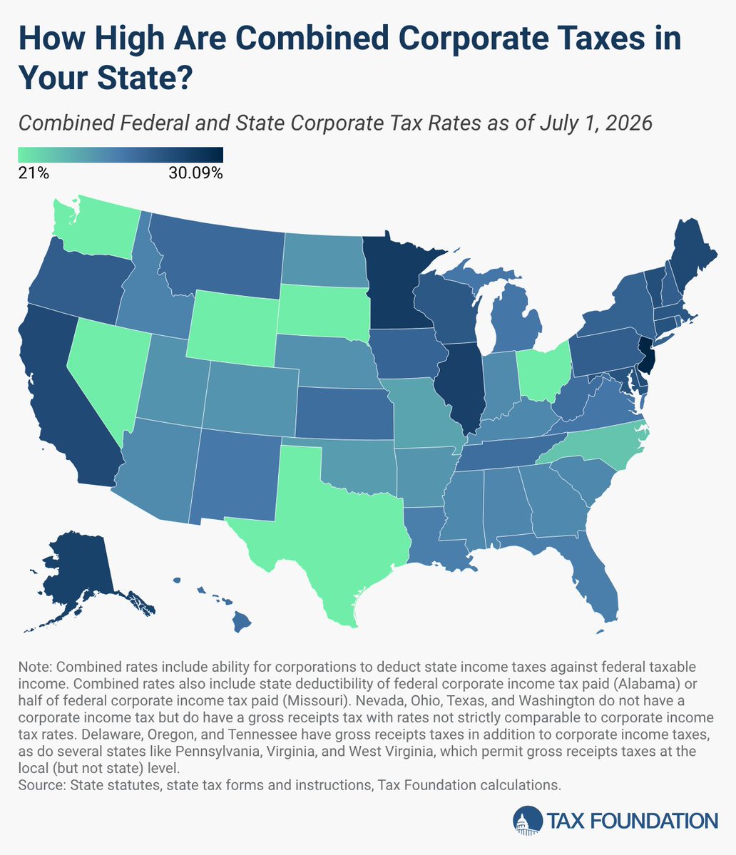 TaxFoundation's tweet photo. The state with the highest combined corporate income tax rate is New Jersey at 30.1 percent. In Alaska, Illinois, Maine, and Minnesota, corporations face combined corporate income tax rates at or above 28 percent.

Explore the data: https://t.co/usWqyHQuut https://t.co/h1qlI4EB2O
