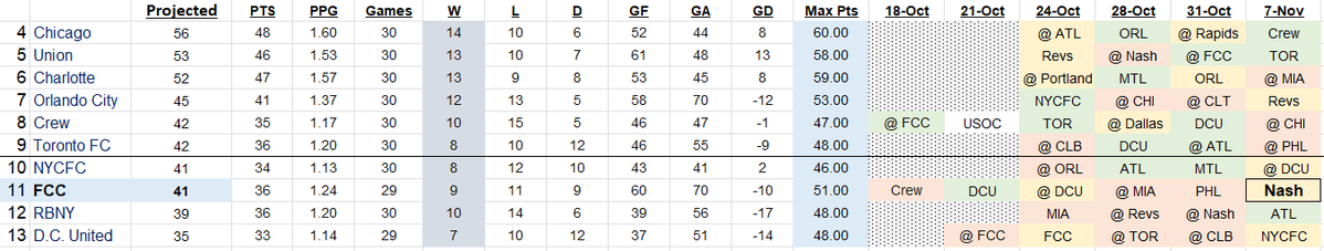 sbuck67's tweet photo. Abysmal HiR by #FCCincy ... currently projecting them to finish 11th overall following this poor performance. +5 points over remaining 5 matches may be too generous as well. https://t.co/fYBJIefX5r