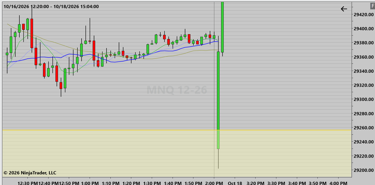 Jim_intheWeb's tweet photo. .   .   .   mNQ / NQ

Asian Open large gap down
   &amp; in the 1st hour, already recovered over 1/3 of Thursday-Friday's Market Losses. https://t.co/vVOM5TADu4