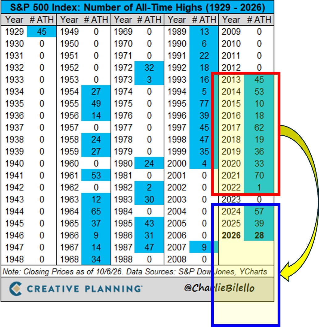 Finance_WithEdu's tweet photo. [1/2] 🟢 The S&amp;P 500 has logged 28 all-time highs in 2026 (closing prices through 6 October).

📊 Highs by year: 2021, 70 | 2024, 57 | 2026, 28 so far.

Table: @charliebilello, Creative Planning. https://t.co/XxmfS1Z2SZ
