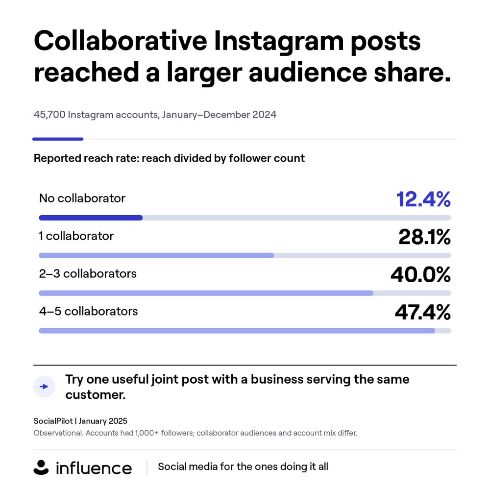 heyinfluence's tweet photo. Two useful businesses can make one useful post. The collaboration should make sense to both audiences. https://t.co/vPI0mDfRX4