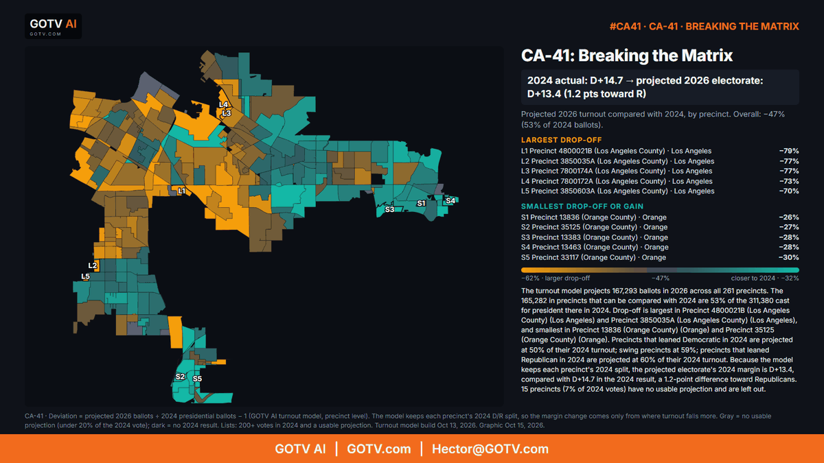 fullpacgotv's tweet photo. CA-41: decider precincts + Breaking the Matrix #CA41

Projected 2026 vote: base D 61% · swing 38% · base R 1%
Electorate: 2024 D+14.7, 2026 D+13.4 (1.2 pts toward R)

Linda Sánchez (D) @RepLindaSanchez
Mitch Clemmons (R)

GOTV AI: https://t.co/aV6D5fdsE2 https://t.co/xbKAR1fhxF