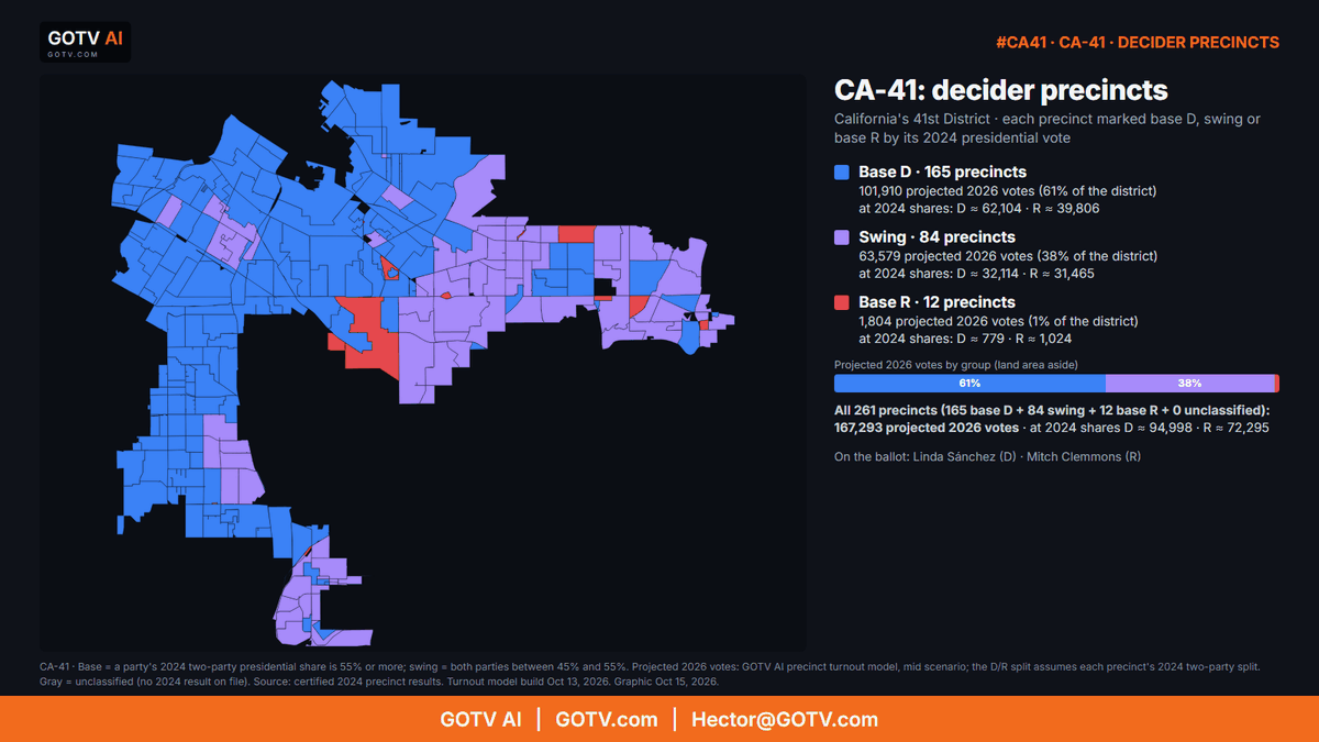 fullpacgotv's tweet photo. CA-41: decider precincts + Breaking the Matrix #CA41

Projected 2026 vote: base D 61% · swing 38% · base R 1%
Electorate: 2024 D+14.7, 2026 D+13.4 (1.2 pts toward R)

Linda Sánchez (D) @RepLindaSanchez
Mitch Clemmons (R)

GOTV AI: https://t.co/aV6D5fdsE2 https://t.co/xbKAR1fhxF