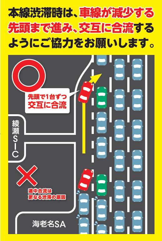 c_nexco_tokyo's tweet photo. 【#東名 #集中工事 のお知らせ】
現在、E1東名 東京IC～大井松田IC間で東名集中工事を実施しております。
期間中は、#海老名SA 出口が大変混雑します。
本線合流の際は、車線が減少する先頭まで進み、1台ずつ交互に合流する #ファスナー合流 にご協力をお願いいたします。

ご迷惑をおかけしますが、ご理解とご協力をお願いいたします。