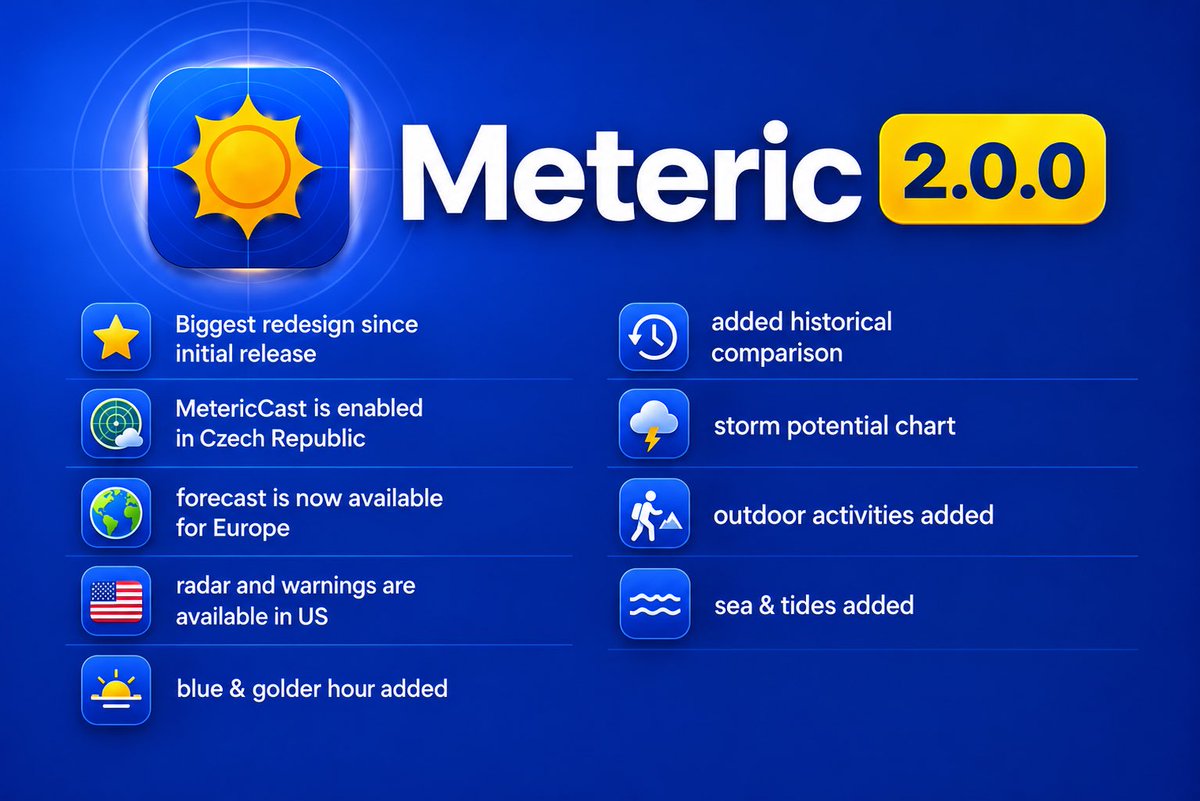 metericapp's tweet photo. 2.0.0 is LIVE! 🚀 Biggest redesign since first release 🫠 

MetericCast is Czech Republic 🇨🇿
Forecast for Europe 🇪🇺
Radar and warnings for US 🇺🇸

And more and more things under the hood ⭐️ 

Thank you for being with us! Enjoy ♥️🚀 https://t.co/8q8crVSvQw