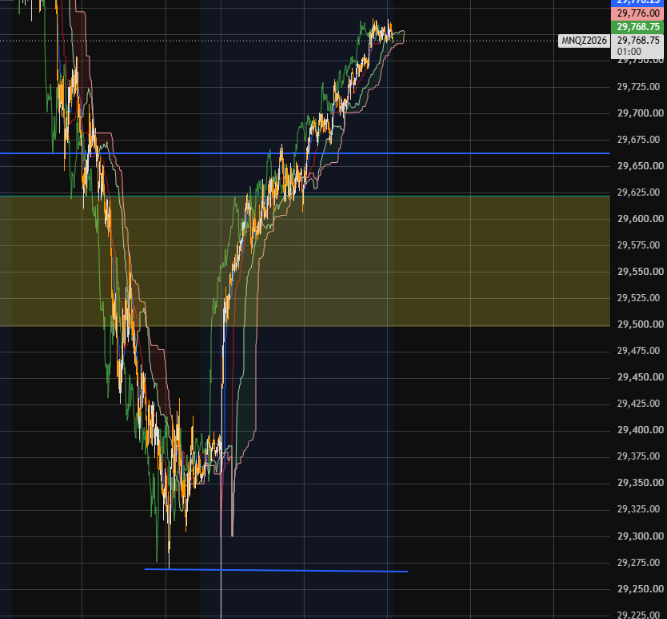 StevenArtzt's tweet photo. Saw that NQ swept my previous DZ, and what a rejection, expecting some nice longs that are gonna play out this week, possible retest on that demand zone.

Exited to See what comes next @Tradeify https://t.co/tO8Ct2UeG5