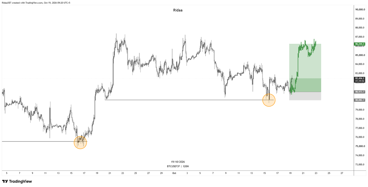 RidaaxBTC's tweet photo. $BTC 

Let's go! 

Running +2.5R on the long.

You can start taking profit and managing the position yourself from here. https://t.co/qgHCf7QMWG