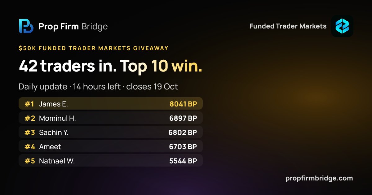 PropFirm_Bridge's tweet photo. ⏳ 14 hours left in the $50K Funded Trader Markets giveaway. 42 TRADERS in.

Top 10 by Bridge Points WIN.

✅ To enter: follow @PropFirm_Bridge, then join FREE on the page 👇

✅ Tip of the day: a verified review is +15 BP, the biggest single jump.

https://t.co/i7xR8BY1jV https://t.co/J3mgp3LV4H
