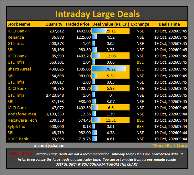jschanan's tweet photo. Intraday Large Deals 

#Block #blockdeal #intraday #bigblock #LargeDeal

#ICICIBank #Reliance #GTLInfra #SBI #ICICIBank #GTLInfra #BhartiAirtel #SBI #GTLInfra #ICICIBank #GTLInfra #SBI #ICICIBank #VodafoneIdea #HexawareTech #SylphInd #SBI #HDFCBank