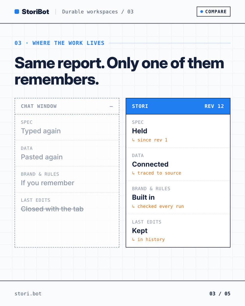 _StoriBot's tweet photo. A durable workspace holds the spec, the data connections, the brand, the rules and the edit history.

New numbers land, you point the existing Stori at them and run the update. No re-brief.

Work that comes back every month shouldn't start from zero. https://t.co/C4AHKZ6rXC