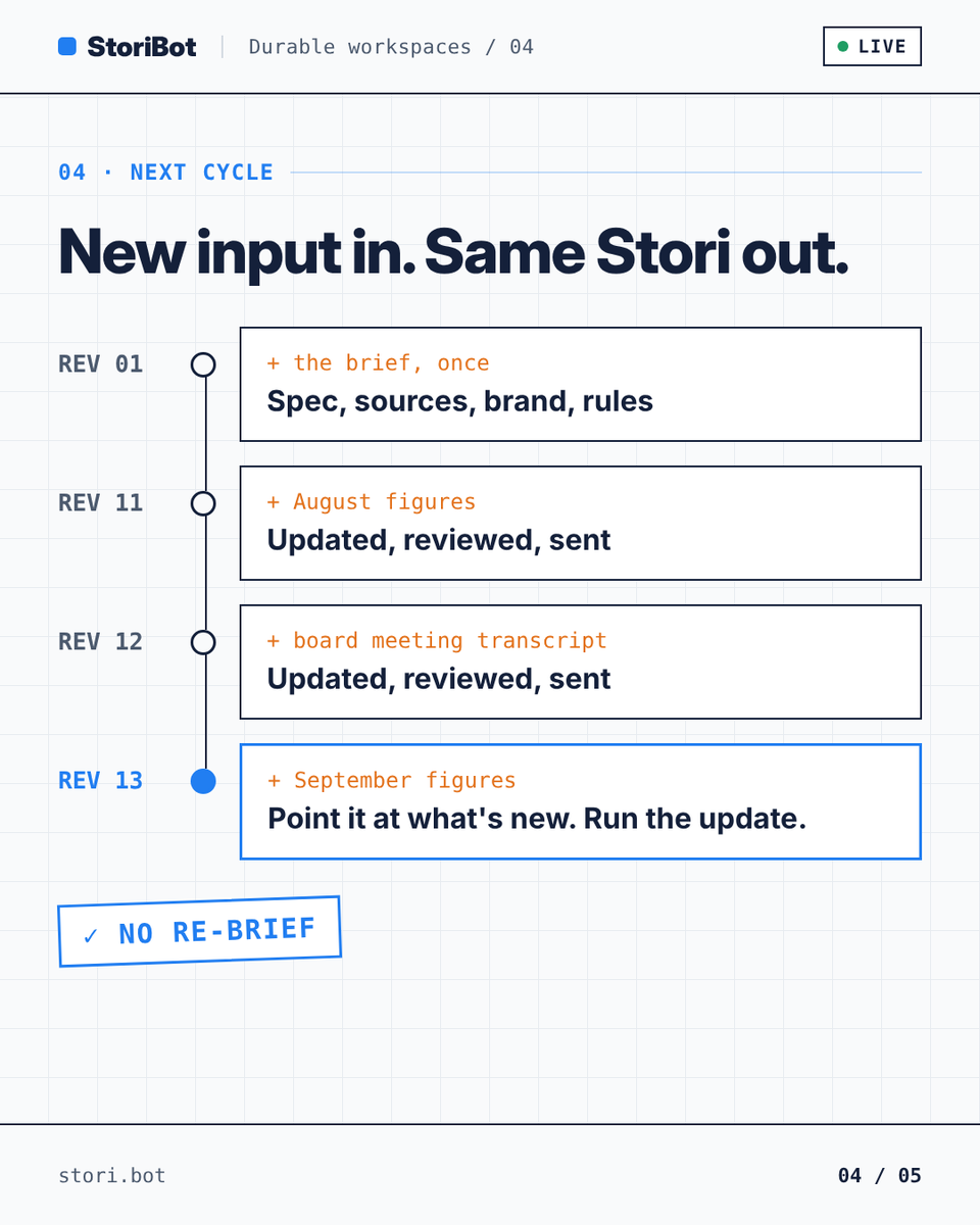 _StoriBot's tweet photo. A durable workspace holds the spec, the data connections, the brand, the rules and the edit history.

New numbers land, you point the existing Stori at them and run the update. No re-brief.

Work that comes back every month shouldn't start from zero. https://t.co/C4AHKZ6rXC