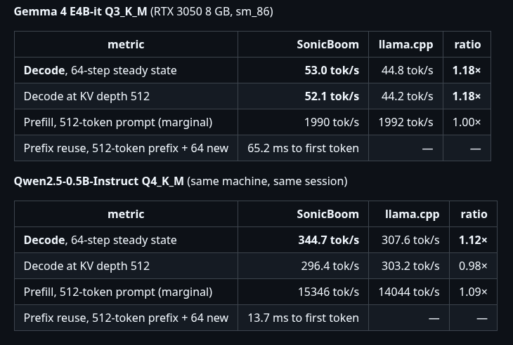 R0yMu's tweet photo. Calling all GPUs: help us benchmark SonicBoom v0.0.3 — a compiler-first AI runtime that beats llama.cpp on decode

cc @citypw @hardenedlinux @hardenedvault 

https://t.co/NA3oDPSvps https://t.co/YiO78v9l52