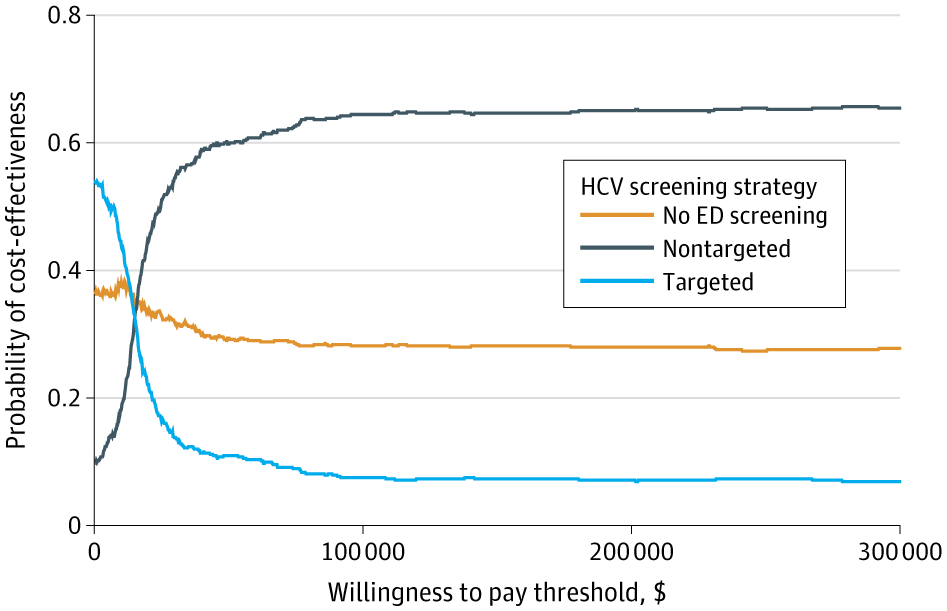JAMAInternalMed's tweet photo. Routine #HepatitisC screening in the #EmergencyDepartment with a nontargeted approach was cost-effective vs targeted screening or no screening and provided the best clinical outcomes in an economic evaluation using DETECT Hep C trial data. https://t.co/ekL6Lcegd2 https://t.co/okoQ2zl3cq