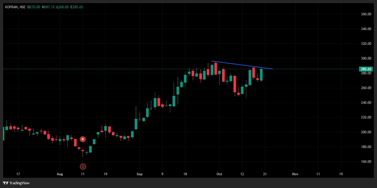 charting_study1's tweet photo. 📈 KOPRAN looks good above ₹288–290! 👀🚀

Watch for breakout confirmation.

#Kopran #NSE #StockMarket #Trading #Stocks https://t.co/E3M85Ty4l3
