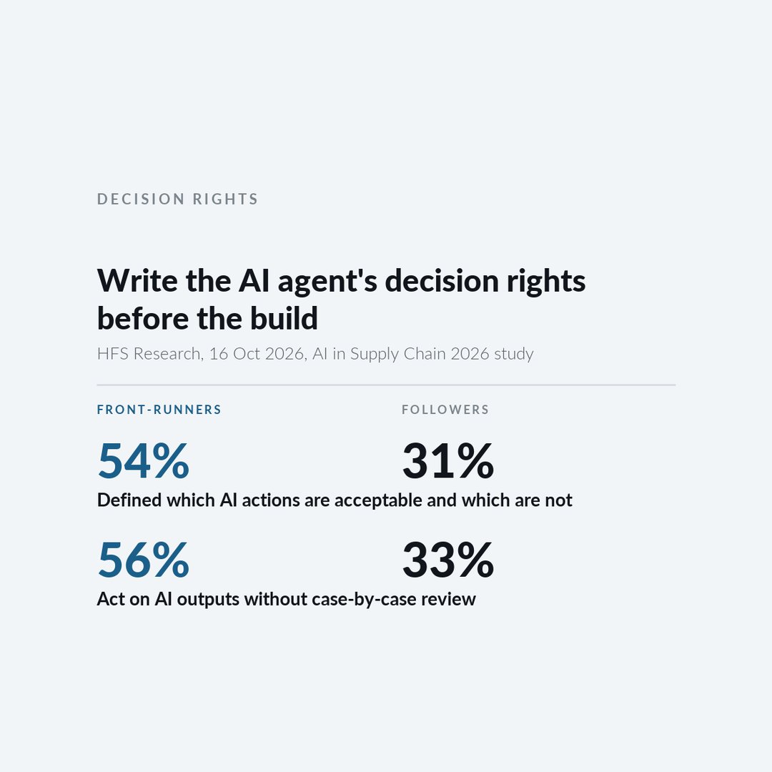 tarun73's tweet photo. HFS: 54% of supply-chain front-runners had defined which AI actions are acceptable and which are not, against 31% of followers. Write the AI agent's decision rights before the build.
https://t.co/IcYAXW9lMC
#AgenticAI #OperatingModel https://t.co/of8DW1iayf