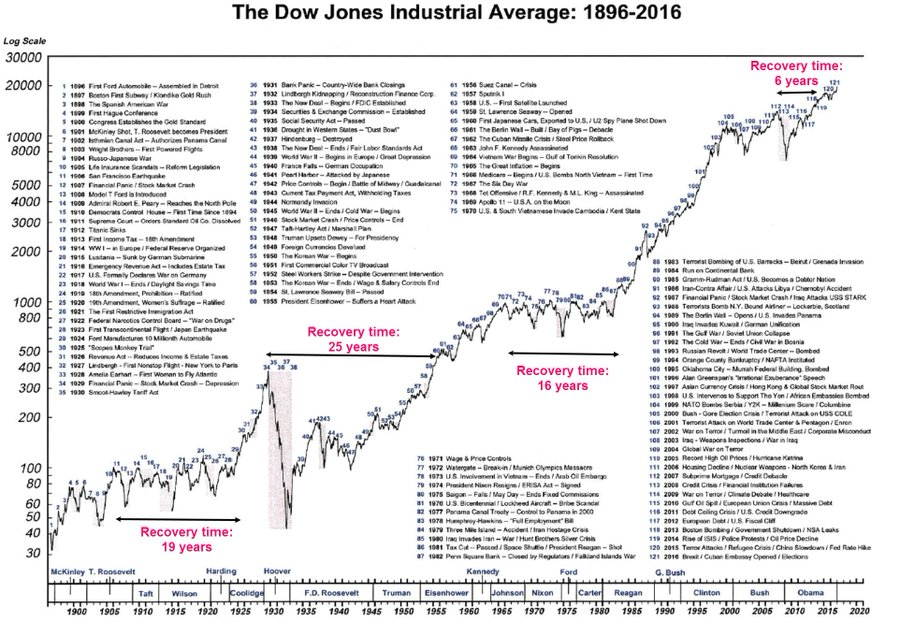 DeCaignyCapital's tweet photo. 120 years of stock market history in one chart: https://t.co/fOm8LQPBjy