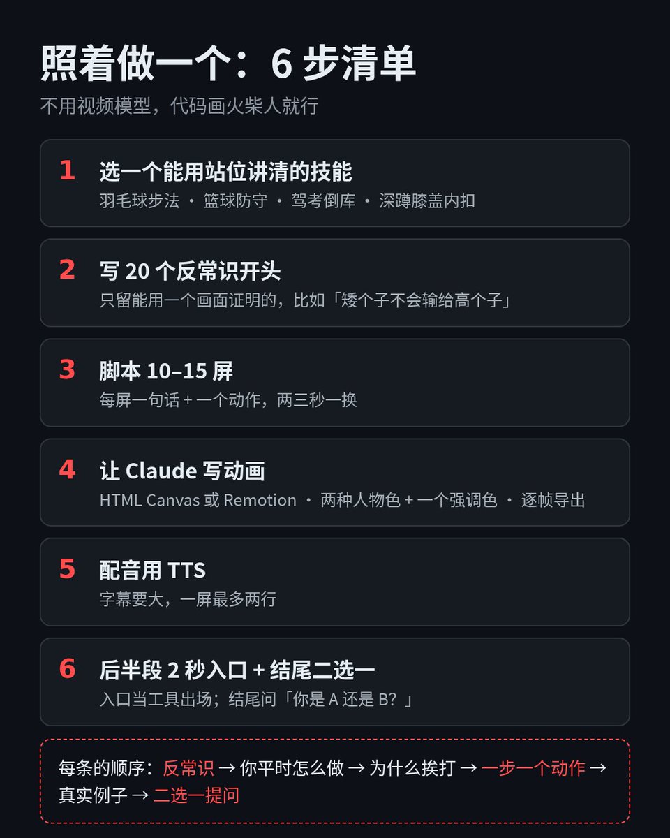 boydonew's tweet photo. 一个还没上架的拳击 App，11 条火柴人动画，TikTok 涨到 7.5 万粉。

号叫 @jabmaxapp，粉丝数和条数是第三方统计站 TokPortal 10 月 15 日抓的。最火那条 57 秒，「矮个子不会输给高个子」。据自称作者的 @srpbuilds 晒的后台截图：10 月 6 日发，900 万播放，14.6 万收藏，带来 5.3 万新粉。

我把这条拆了一遍，想做号又没思路的可以直接照着结构抄。

1. 画面就两个火柴人
白的是你，灰的是对手，黑底。全片只有红色一个强调色，只标拳套、站位线和犯错的位置。刷到第一眼就知道是它家。

2. 钩子永远是一句「听着不对」的话
主页上其他几条也一样：「你太紧了」220 万，「别朝他走过去」110 万，「拳击里最烂的防守」95.5 万。每句都在反驳观众本来信的东西。

3. 一屏一句，两三秒一换
顺序是：反常识 → 你平时怎么做 → 为什么挨打 → 一步一个动作的解法 → 真实拳手的例子（这条用的洛马琴科）→ 结尾一个二选一：「你是矮个还是高个？评论区说」。

4. 平均只看 19.4 秒
同一张截图里，完整看完的只有 4.66%。所以前 20 秒就得把「为什么」讲出来，后面是给收藏的人看的。

5. 广告只有 2 秒
38 秒左右出一句「我在做的 App 会检查你的脚」，配个图标，马上回到教学。App 是当这节课的工具出场的，看着不烦。

6. App 还没开始收钱，先攒候补名单
主页只放一个链接 https://t.co/O2hZ6HPHaH。英文圈两条传得很广的帖说「7 万人排队」，对了一下，7 万多更像是粉丝数。作者 10 月 16 日自己说候补 1000 多人，还嫌前几条 CTA 太软，他公开的目标是上架后做到每月 1 万美元订阅。另外 App Store 上那个 JabMaxx 是另一款拳击 App，别搜错。

现在已经有柔道号、德语拳击号照着这个格式在发了。

想用 AI 做一个类似的，我会这么排：

1. 选一个靠站位、角度、距离就能讲清楚的技能。羽毛球步法、篮球防守、驾考倒库、深蹲膝盖内扣都行
2. 让 AI 写 20 个反常识开头，只留能用一个画面证明的
3. 每条脚本 10 到 15 屏，每屏一句话加一个动作
4. 画面不用视频模型。让 Claude 用 HTML Canvas 或 Remotion 写火柴人动画，两种人物色加一个强调色，逐帧导出。作者说他是 Opus 5.5 出来之后开始试这个格式的
5. 配音用 TTS 就够
6. 后半段放 2 秒入口，结尾留一个二选一问题

中文区你觉得哪个技能最适合这么讲？