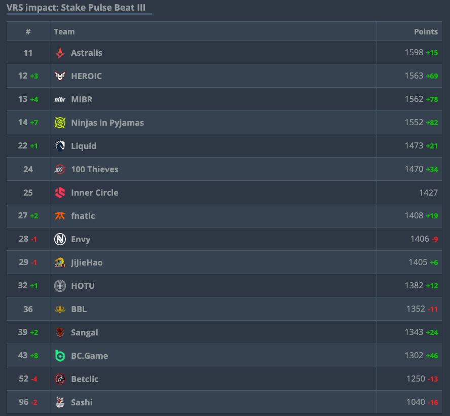 StakeEsports's tweet photo. Thank you to all the participants of our final Stake Pulse of the year, hopefully you were on the right side of the VRS gains/losses of the event.

A huge shoutout to @bmeproduction for being the best partner and constantly improving on each iteration, along with the talent and especially @coachdpcs for his interviews.

We're incredibly proud of the progress we've made and can't wait to be back even better next year.