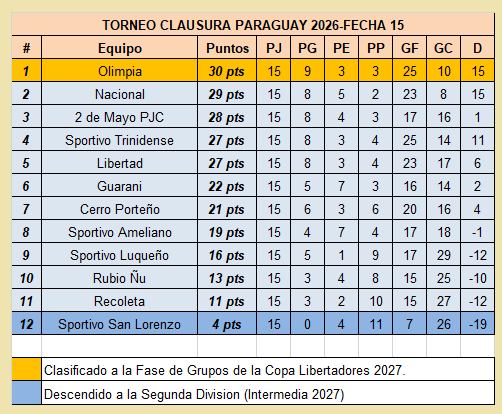 RubensteinDiego's tweet photo. #ClausuraAPF2026 #Fecha15 #Acumulado #Fecha37 #CopadePrimera #CopaParaguayAPF #LaCopadeTodos #PrimeraDivision #CopaLibertadores #CopaSudamericana #Olimpia #CerroPorteño #Libertad #Guarani #Nacional #Luqueño #Ameliano #Trinidense #2deMayoPJC #Recoleta #RubioÑu #SanLorenzo #fanart https://t.co/SiPVO8Dr20