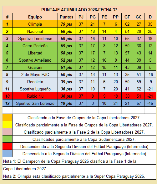 RubensteinDiego's tweet photo. #ClausuraAPF2026 #Fecha15 #Acumulado #Fecha37 #CopadePrimera #CopaParaguayAPF #LaCopadeTodos #PrimeraDivision #CopaLibertadores #CopaSudamericana #Olimpia #CerroPorteño #Libertad #Guarani #Nacional #Luqueño #Ameliano #Trinidense #2deMayoPJC #Recoleta #RubioÑu #SanLorenzo #fanart https://t.co/SiPVO8Dr20