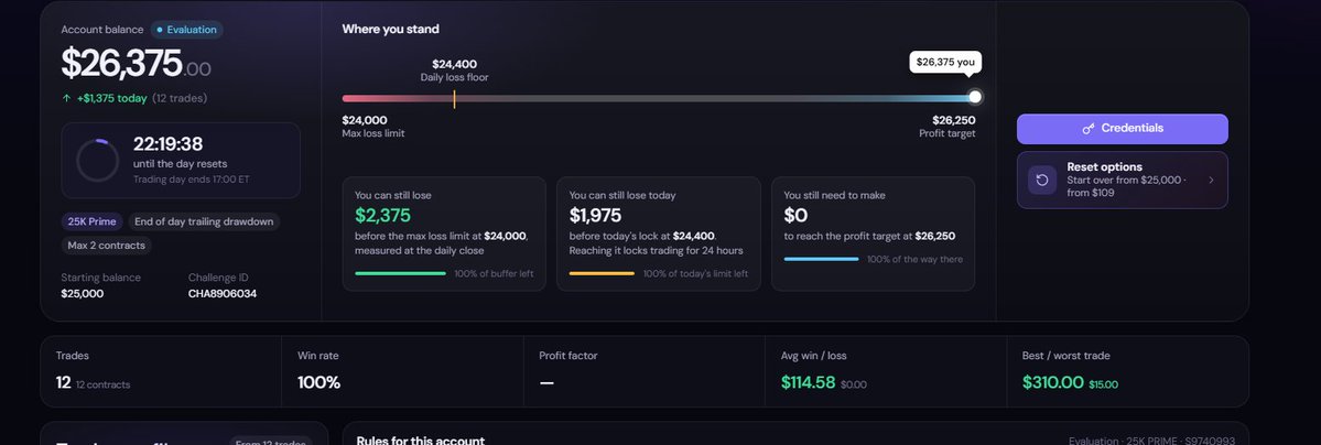 CsmTrades1's tweet photo. What a night! passed a @MyFundedFutures 50K Builder account and I'm up $1,999 in profit on the funded. Halfway to passed on a @Tradeify 50k Select and passed a @Futureselitecom 25k prime account! Gotta love Sunday Globex! https://t.co/4aR3Idt6d2