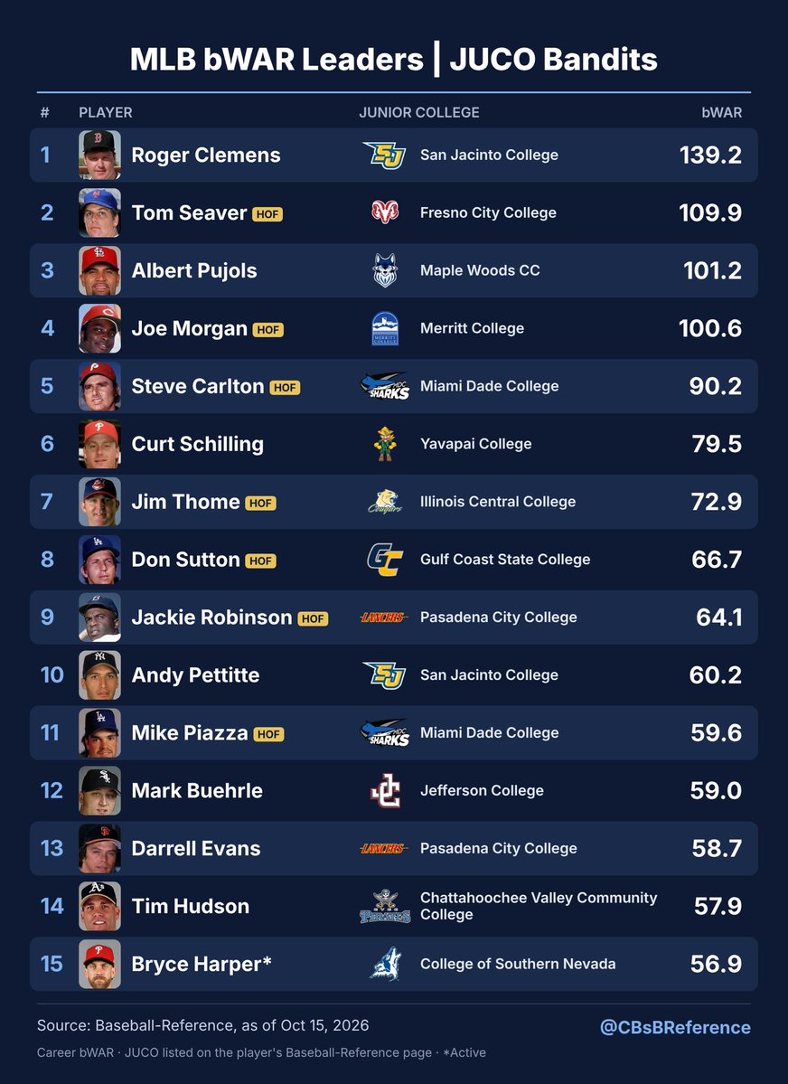 CBsBReference's tweet photo. MLB bWAR Leaders by JUCO Bandits https://t.co/th5HeUPb7y