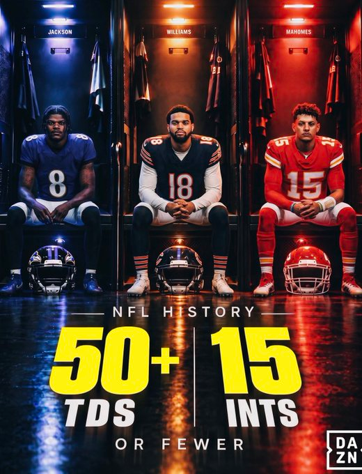 BeJianGuang's tweet photo. @Kirsten_Tanis1 Along with that outstanding completion percentage - there is this little gem as well:
Caleb Williams joins Patrick Mahomes and Lamar Jackson - only 3 QBs in NFL history - 50 touchdowns and 15 or less interceptions - - https://t.co/sDCZk5Z0aN