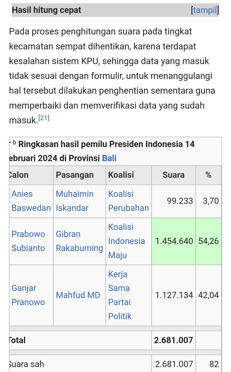 falabellune's tweet photo. Ngaku progresif tapi pembohong ini dara pilpres di bali 42% orang bali atau hampir setengahya milih 03 dan lu mau generalisir orang bali semua milih 02 Jahat betul kalian https://t.co/bn05eLPmlm