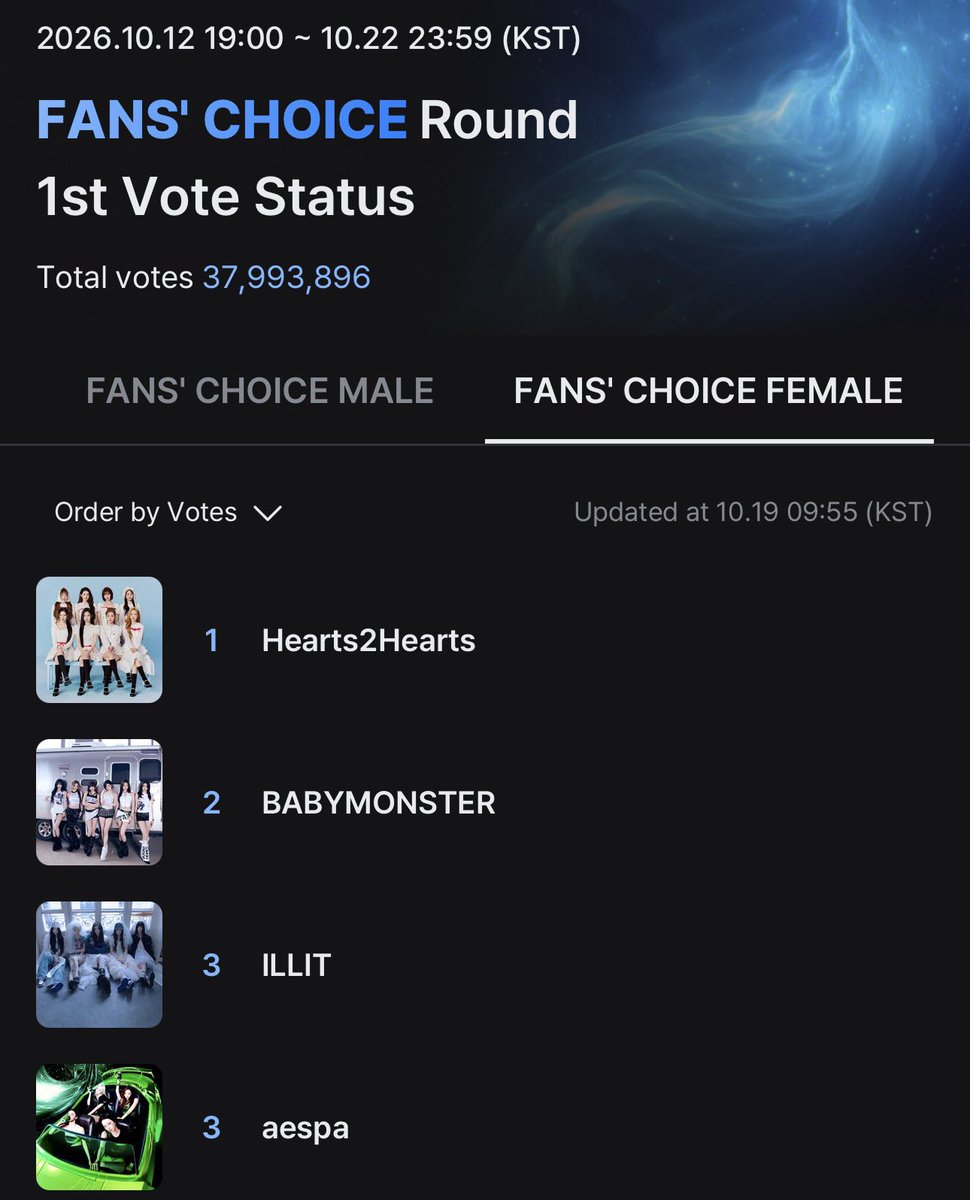 ilitzs's tweet photo. LETS KEEP IT PUSHING! WE NEED TO RECLAIM #1 AS SOON AS POSSIBLE!!
#2026MAMAVOTE #ILLIT https://t.co/hTH28zr8Nf