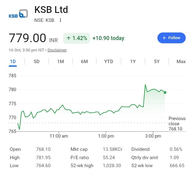 BrightStake's tweet photo. 🚨 BIG ORDER ALERT 🚨

KSB Ltd bags a major order from ONGC for replacing 7 main injection pumps 💧⚙️

💰 Size: ~₹850 Crore
🏭 Sector: Oil &amp; Gas
📅 Execution: By FY2029
🇮🇳 Domestic order

Another strong win in critical process applications! 📈

#KSB #ONGC #StockMarket https://t.co/7rieSAQBwJ