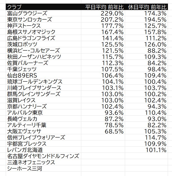 555kashiwamochi's tweet photo. Bプレミアの昨シーズンから入場者数増えてる所減ってるところを調べてみた https://t.co/4YP3jfppiD