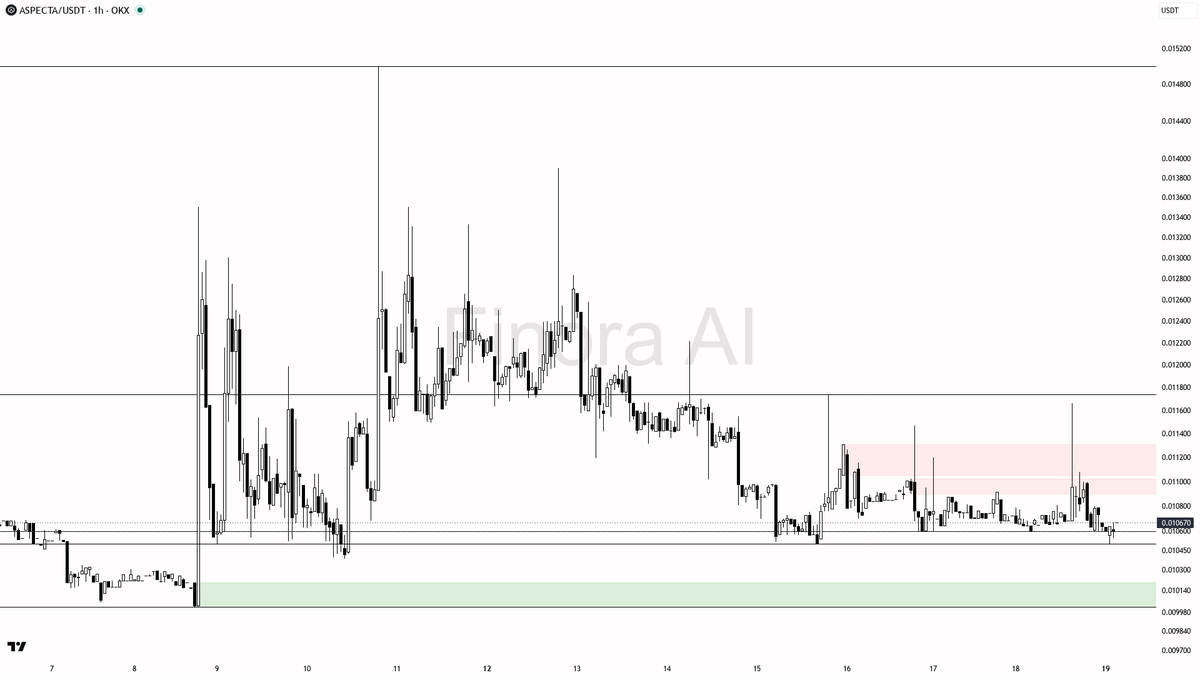 Finora_EN's tweet photo. hey! here's my take on $ASP #ASPUSDT 1h for you 🧐

- my bias is bullish here while 1h structure remains intact, with price holding above 0.010599 and the trend aligned with both the 1h and daily being bullish
- price is sitting just above the key 0.010599 swing low (liquidity edge), right at a local demand zone and FVG area near 0.010600–0.010670 — this is my preferred entry zone for a long, especially if price sweeps below 0.010599 and quickly reclaims it with a bullish engulfing or strong pin bar
- first upside targets are 0.010918 (nearest resistance), then 0.010968, 0.011109, 0.0111469, and finally the 0.011664 swing high
- wait for confirmation: a clear rejection wick or bullish engulfing on 5m/15m, or a lower timeframe market structure shift back to bullish, before entering
- protection should be placed beyond 0.010599 — a close below this level flips structure bearish and invalidates the setup
- keep in mind BTC trend and overall market buy-side pressure are supportive, but always confirm local ASP price action before committing

not investment advice, educational report only

📊 Want the full detailed breakdown of ASPUSDT 1h — every level, entry and target?
One tap, free on Telegram → https://t.co/J8hR8Q074N
