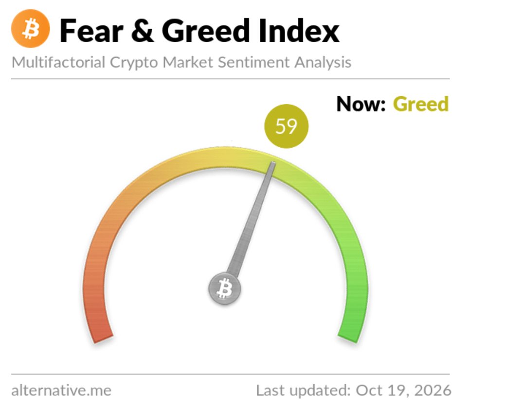 bukanpamanmu's tweet photo. tl lagi rame "uptober" lagi 😅

pluang share data coinglass 2014-2025: oktober itu bulan terbaik bitcoin:native , median +12,7%, hijau 9 dari 12 tahun.

paman cek angkanya buat oktober tahun ini:
btc buka bulan di ~$83.600
pagi ini ~$82.200
jadi bulan ini masih -1,7%, padahal tinggal 13 hari

biar nyamain median +12,7%, btc harus ke ~$94rb sebelum 31 oktober. dari harga sekarang itu naik ~15% dalam 2 minggu.

duit besarnya juga lagi keluar. etf btc 2 minggu terakhir outflow sekitar $910 juta.
fear & greed malah uda balik ke 59 (greed), padahal harga belum ke mana2.

level yg paman pantau tetep $80rb. 15 okt kemarin sempet tembus ke bawahnya terus mantul.

paman sendiri ga pernah pasang strategi dari nama bulan. median itu rata2 masa lalu, bukan janji 🤣