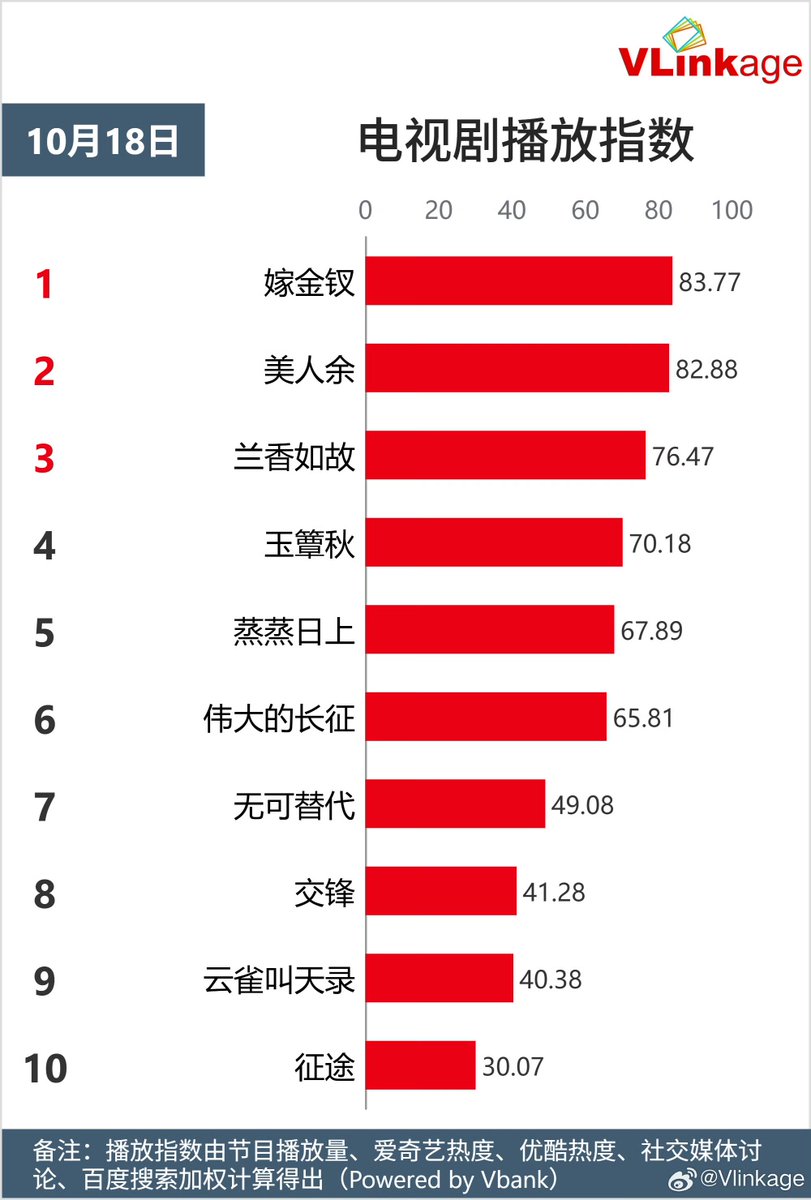 Natapori's tweet photo. #Vlinkage 261018
Characters
1️⃣ Wei Rao
2️⃣ Yu Meng
3️⃣ Xu Lanxiang
4️⃣ Shen Yueshui
5️⃣ Gao Xuelin
TV
1️⃣ #WhereTheMaskEnds
2️⃣ #TheVanishingBeauty
3️⃣ #AgainstTheCurrent
4️⃣ #TheLamentOfAutumn
5️⃣ #RisingJustice
Online
1️⃣ #Dream
2️⃣ #GoodNight
3️⃣ #LightTheDark
4️⃣ #ShadowPunisher
5️⃣ #TheOldStoryOfYuHong