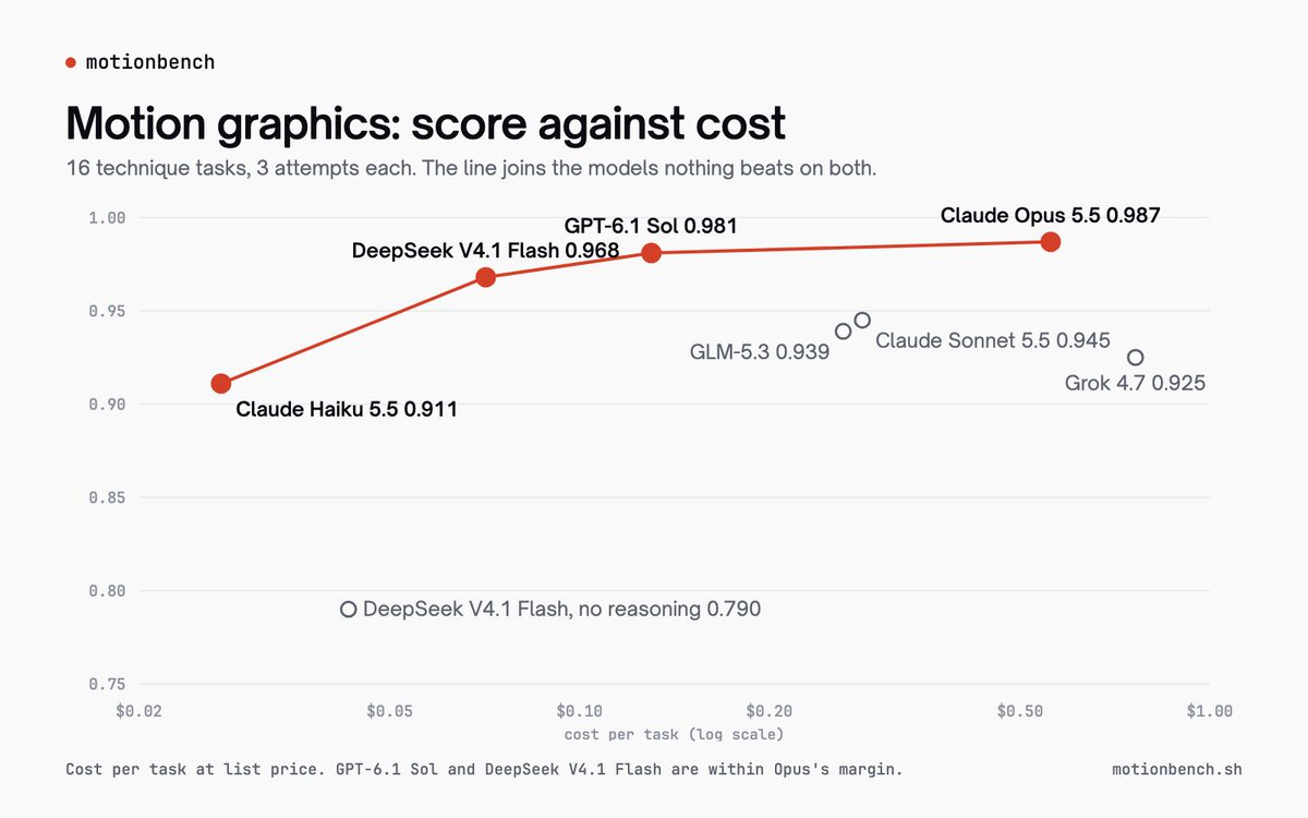 hitesh_cb's tweet photo. Really proud of the team for getting motionbench out: seven AI models, real motion-graphics briefs, every frame measured. Opus 5.5 leads, with Sol and DeepSeek close behind.

It's early, and we want it to mature in the open. Tell us what it gets wrong.

https://t.co/nHrBKFLksJ https://t.co/GjbwabXIEt