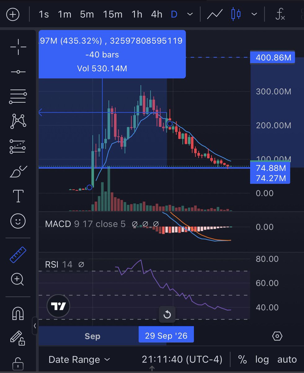 GhostCovenant's tweet photo. solana:6GmAFSYs4gk3FDao5FzzySQpPZaWsa4rUJHacpMpUNgx Looks bottomed out to me 

Far better launchpad than pump &amp; they’re not scamming their users by incentivizing rug pulls &amp; favoring the biggest scammers in the space

Buy stonk so we end this cancerous platform @Pumpfun https://t.co/WPelsI4gER
