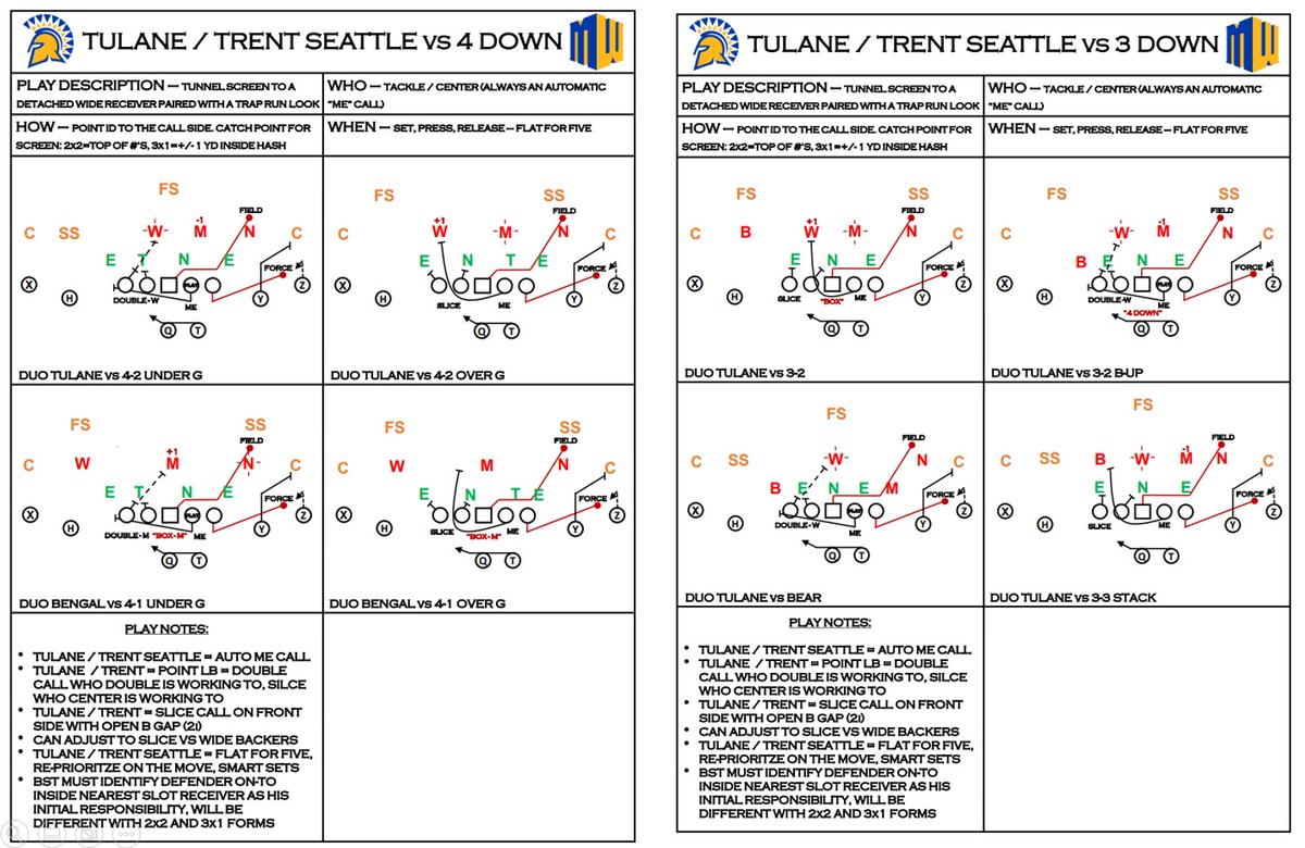 CoachCroyle's tweet photo. 2️⃣0️⃣2️⃣4️⃣ - San Jose State: Tulane/Trent Screen... https://t.co/RONJo61lPc